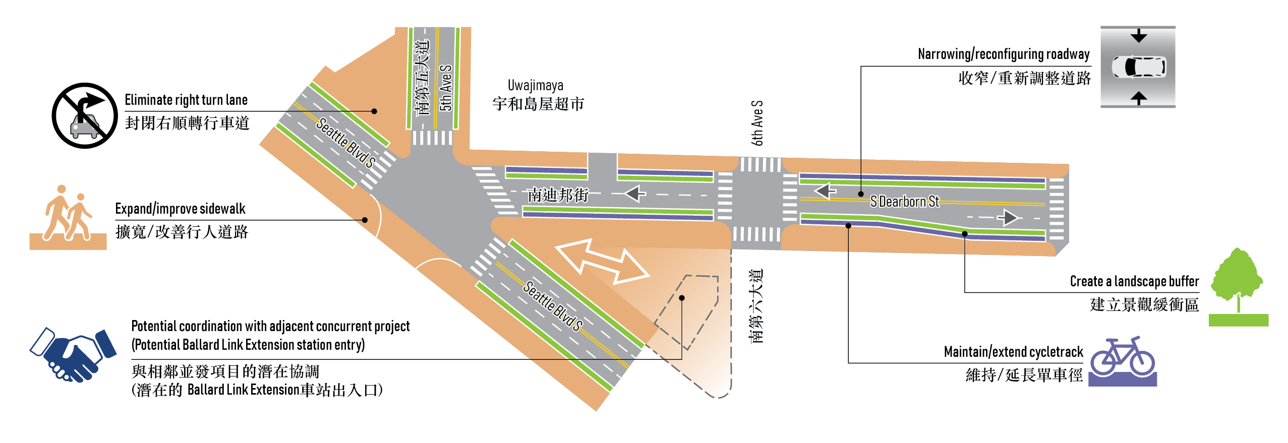 南迪邦街和周邊路口重點區域的街道改造選項圖解。此選項會優先改善南迪邦街、第五大道和Seattle Boulevard South路口的人行道基礎設施。此選項會在專案區域所有人行道沿線打造景觀緩衝區（以綠色顯示），也會縮減/重新配置Seattle Boulevard South和美拿大道之間迪邦街的車流，並取消從迪邦街右轉進入第五大道的車道，以提升人行道安全。此選項的其他改善作業包括拓寬重點區域中所有街道的人行道、延伸迪邦街的自行車道，以及與迪邦街以南及Seattle Boulevard South以東可能的Link light rail車站進行協調。